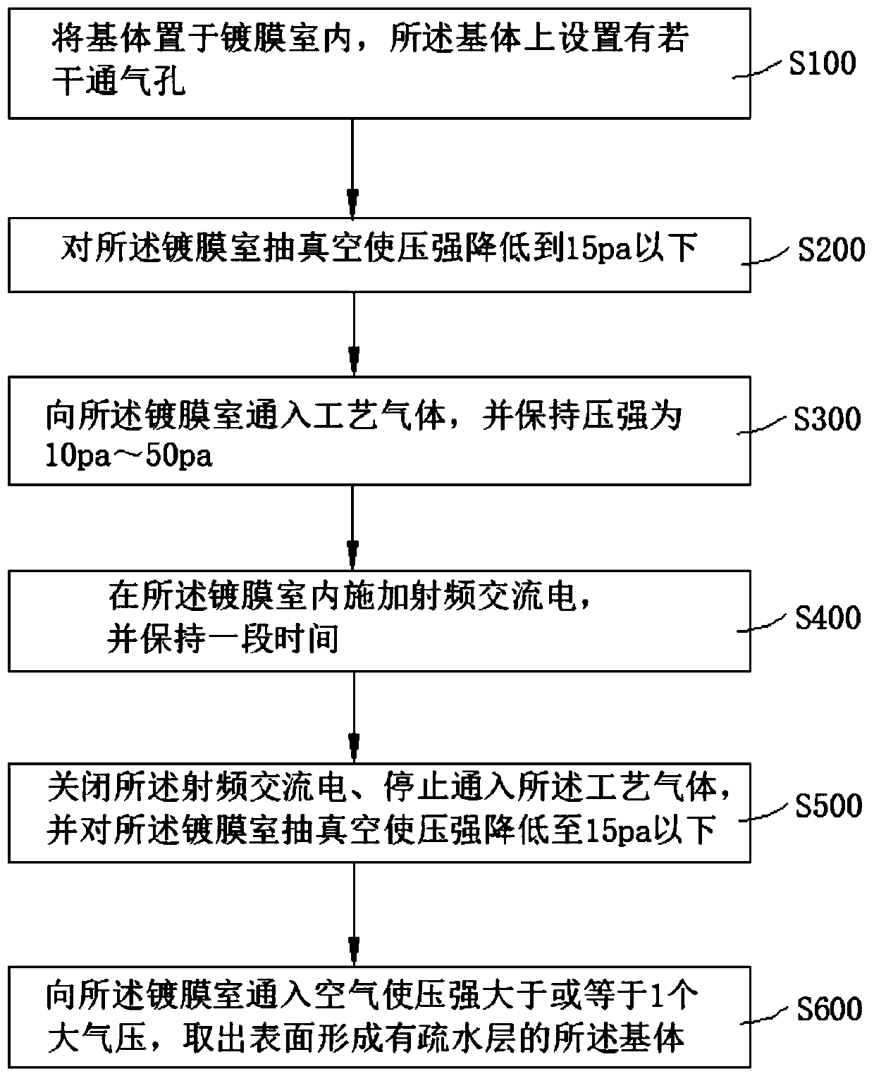 Coating method and coating part