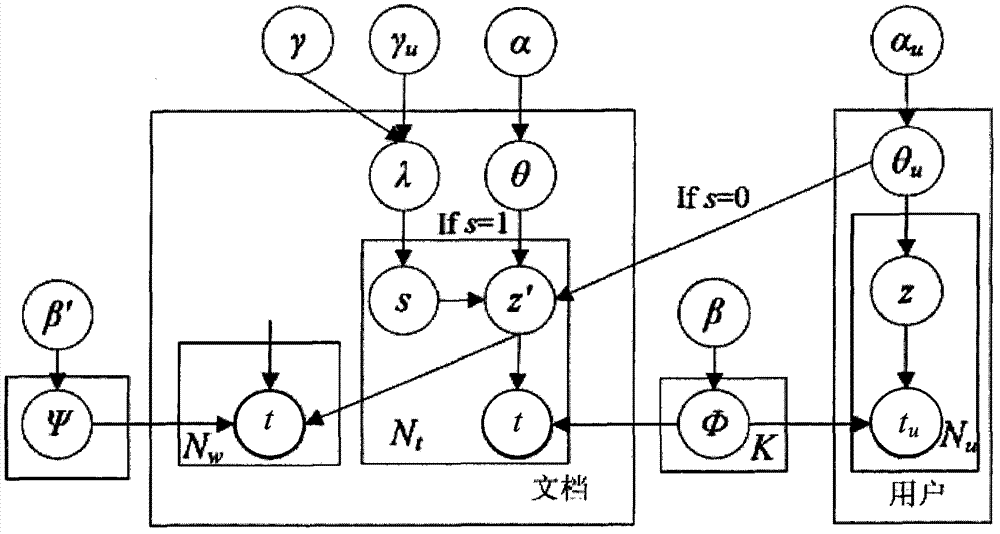 Personalized user tag modeling and recommendation method based on unified probability model