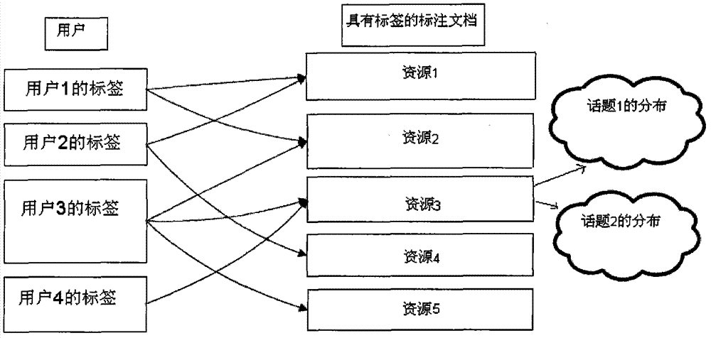 Personalized user tag modeling and recommendation method based on unified probability model