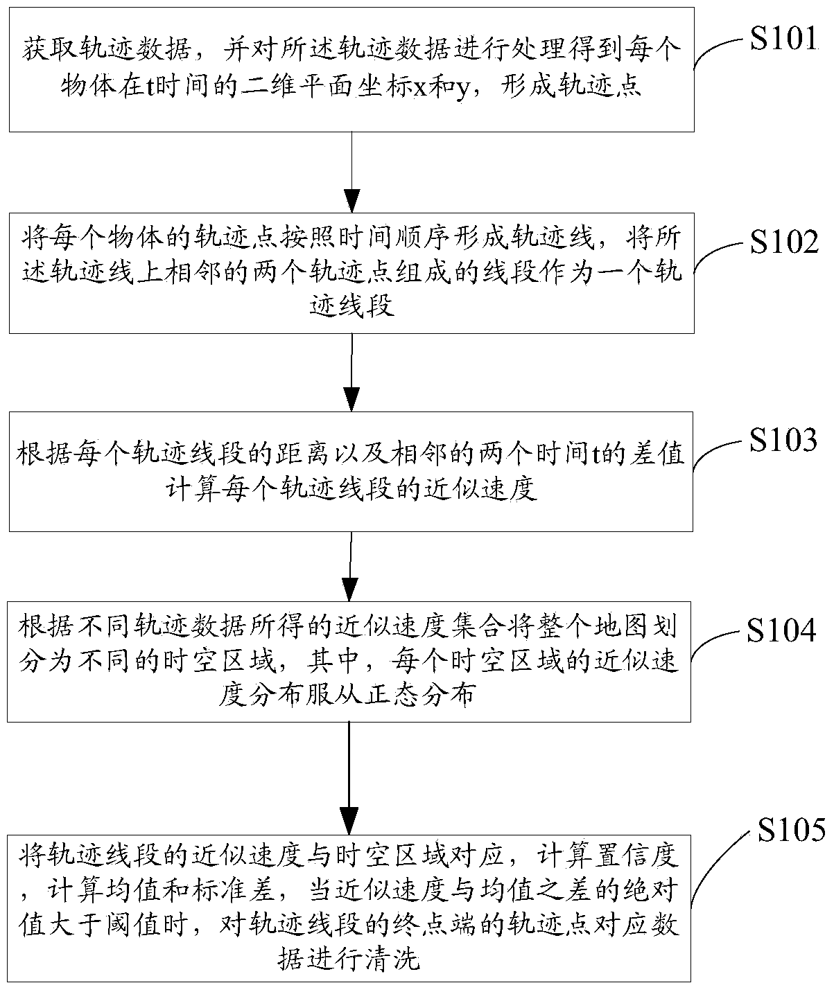 Trajectory data cleaning method and device