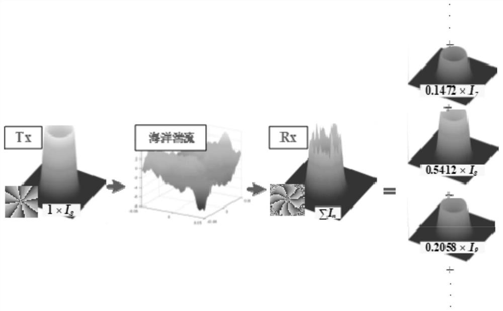 Mode division modulation and multiplexing communication method based on POV light under ocean turbulence condition