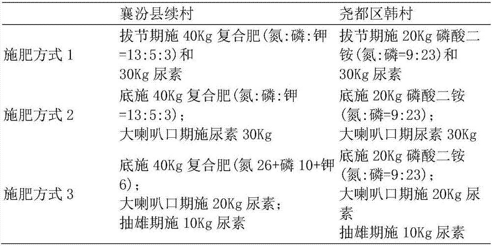 Screening method of multiple cropping corn fertilizing mode