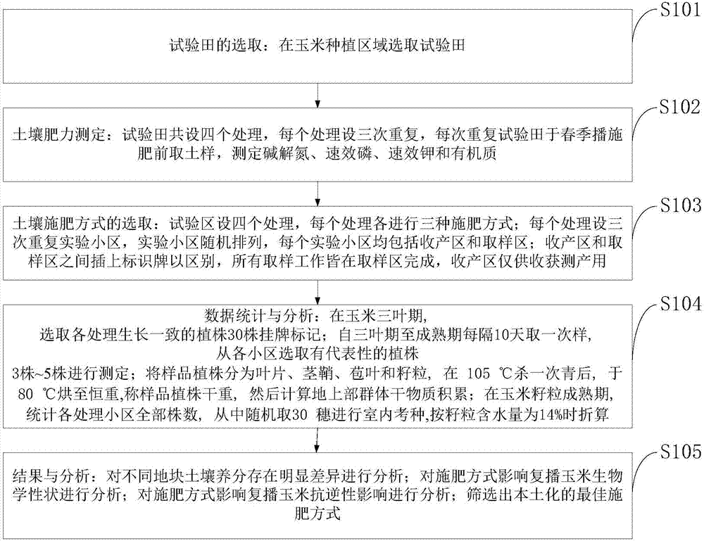 Screening method of multiple cropping corn fertilizing mode