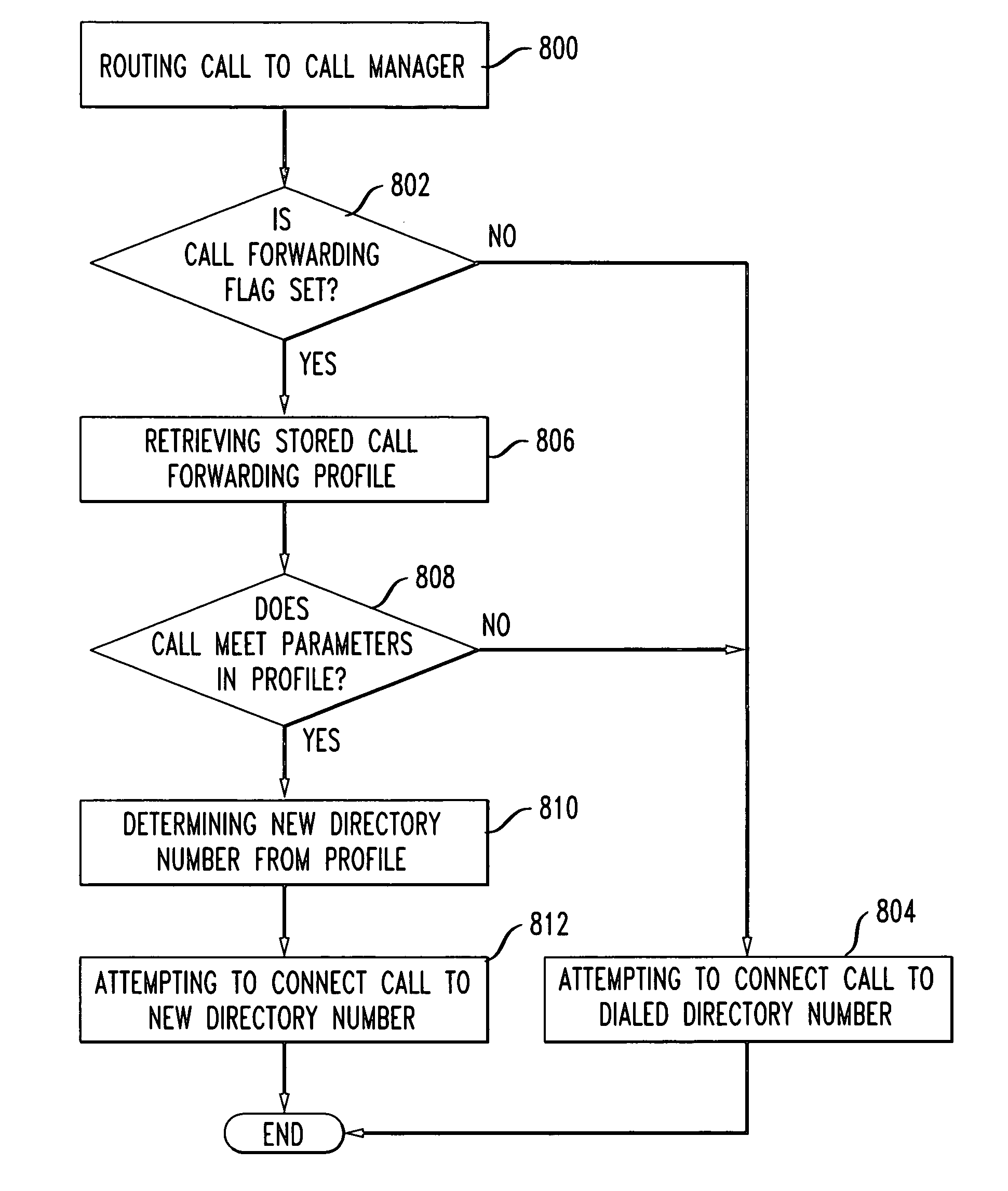 IP call forward profile