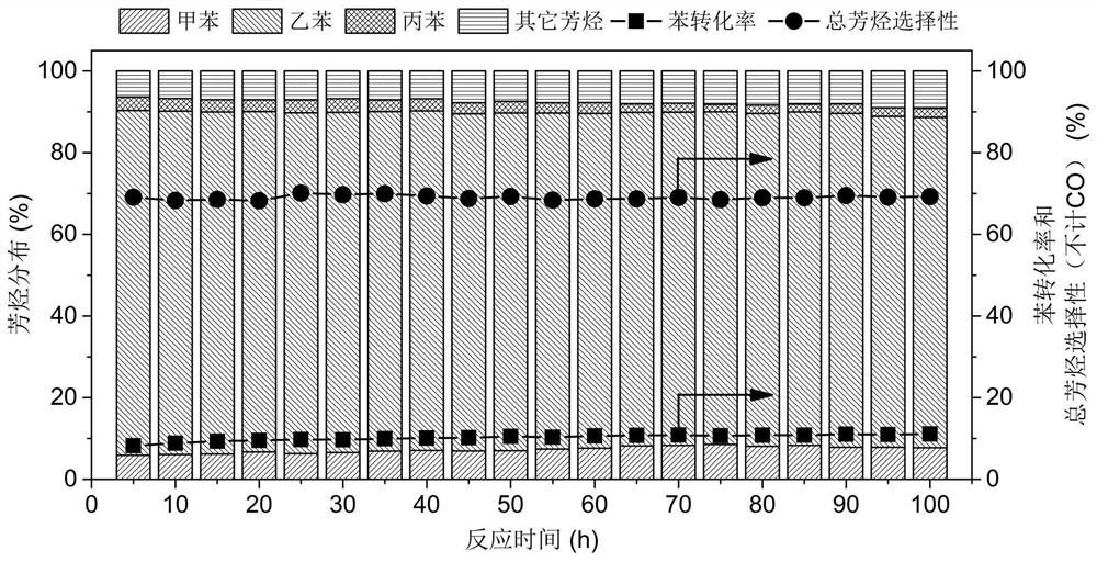 Composite double-layer catalyst and method for preparing ethylbenzene and/or propylbenzene through carbon dioxide/carbon monoxide hydrogenation coupling benzene alkylation