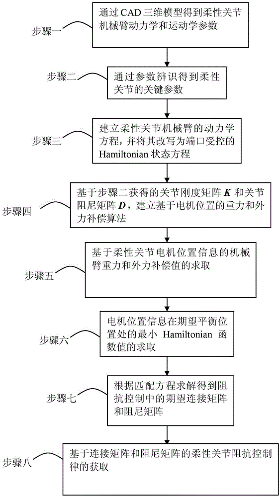 Impedance control method of flexible joint manipulator based on connection and damping configuration