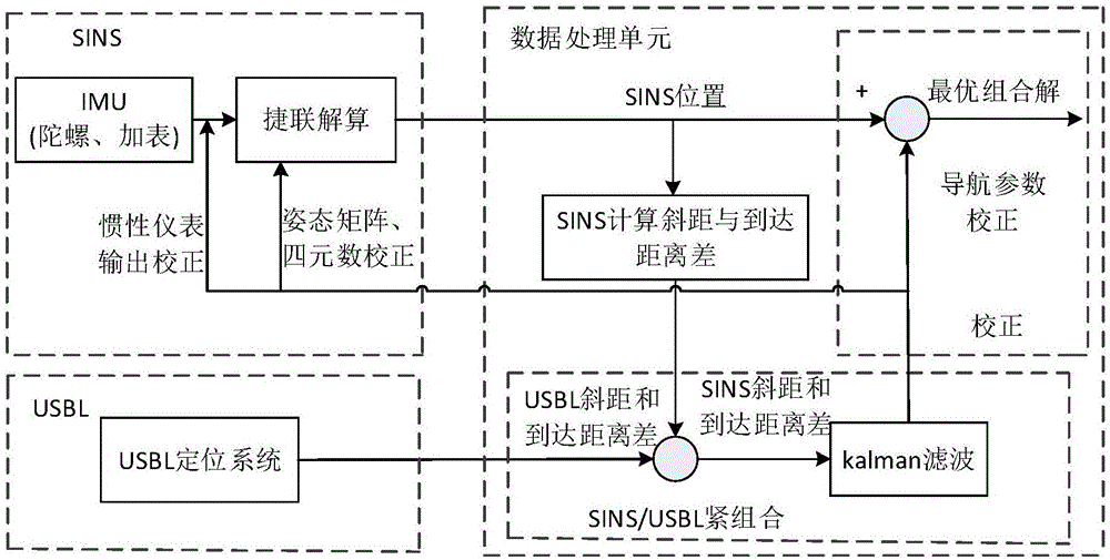 Underwater navigating and positioning method of AUV (Autonomous Underwater Vehicle) based on SINS/USBL tight combination