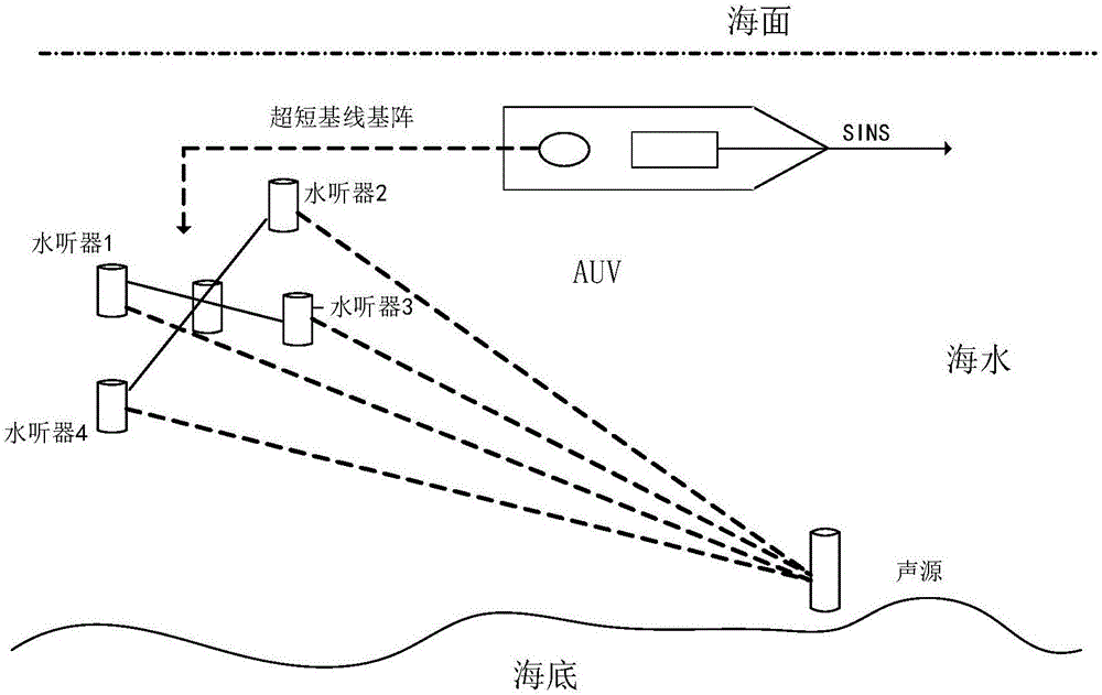 Underwater navigating and positioning method of AUV (Autonomous Underwater Vehicle) based on SINS/USBL tight combination