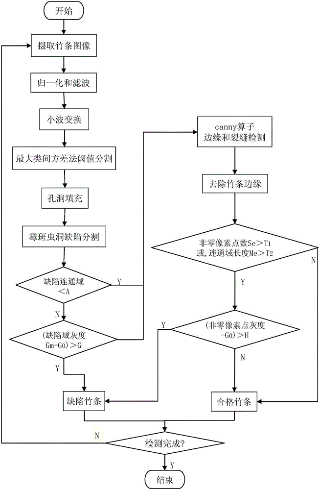 Computer vision-based bamboo strip surface defect detection method