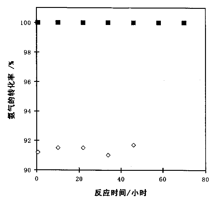 Cartalyst for preparing hydrogen without COx by ammonia decompsition reaction and preparing method thereof