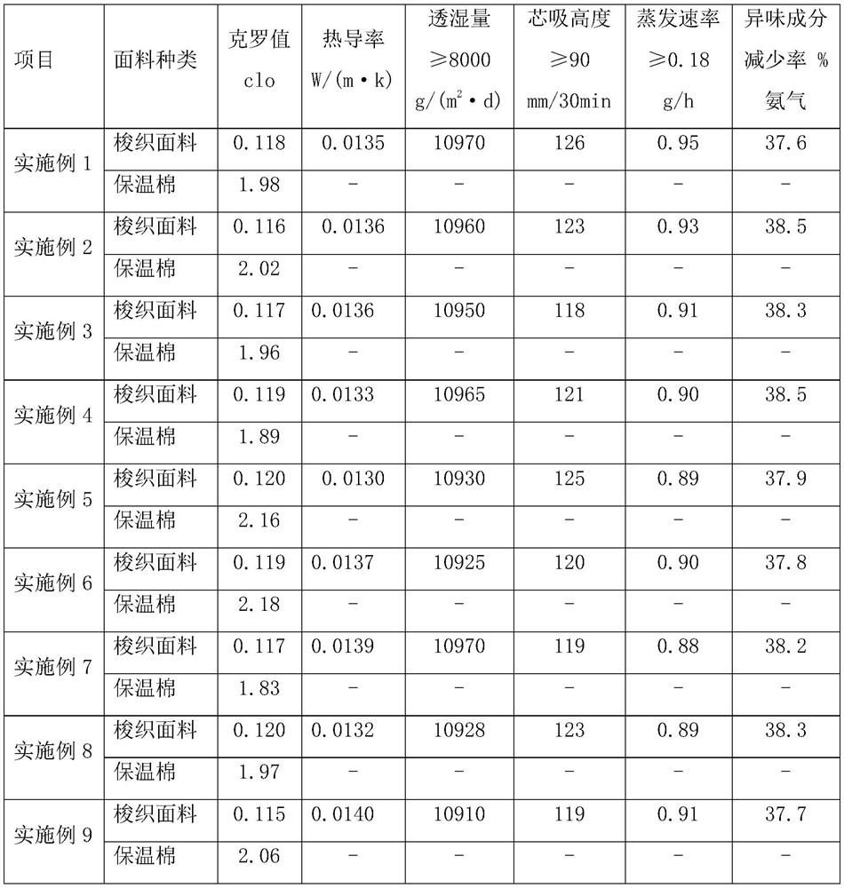 Thin warm type aerogel textile fiber fabric and preparation method thereof