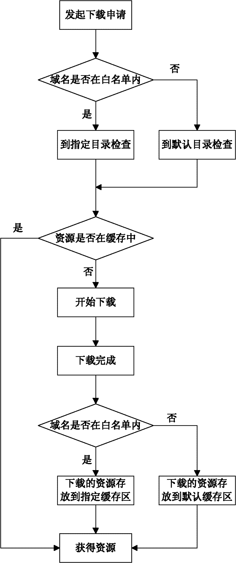 Webpage game resource accelerator and acceleration method