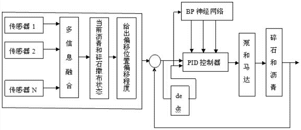 An intelligent control method and device for asphalt gravel spreading by a synchronous gravel sealing vehicle