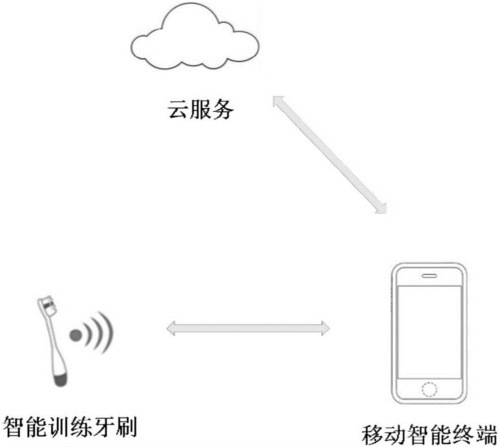 Smart children tooth-brushing guiding system