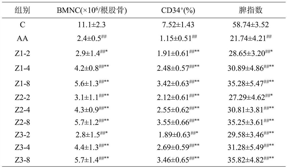 A kind of traditional Chinese medicine composition for anemia