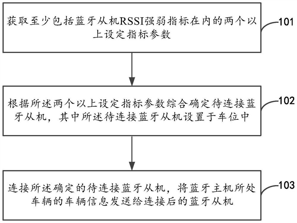 A method, device and system for parking space identification based on bluetooth rssi