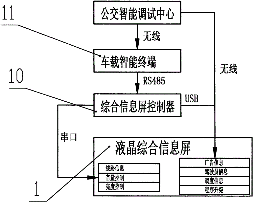 Liquid crystal integrated information screen