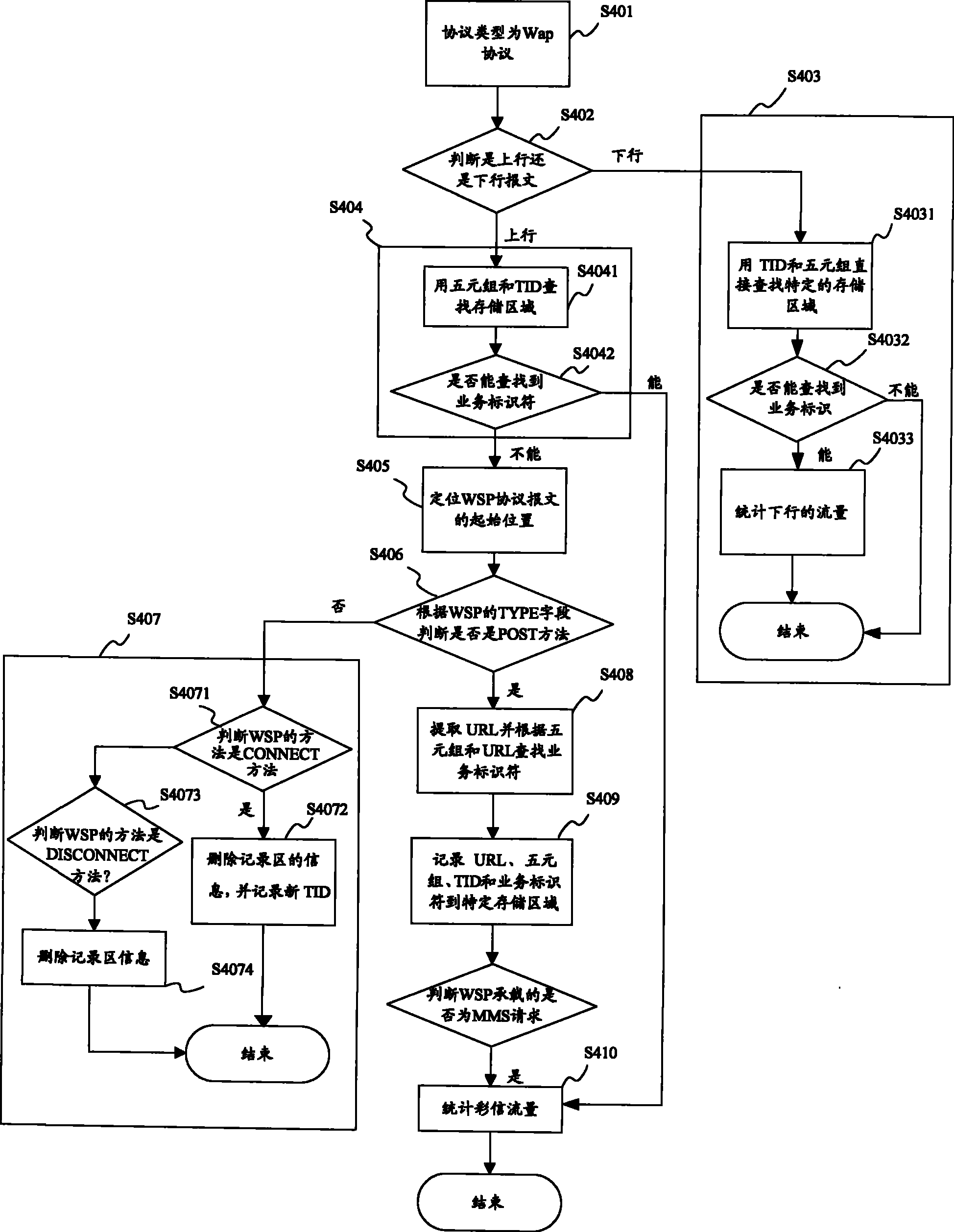 Method for counting MMS flow quantity