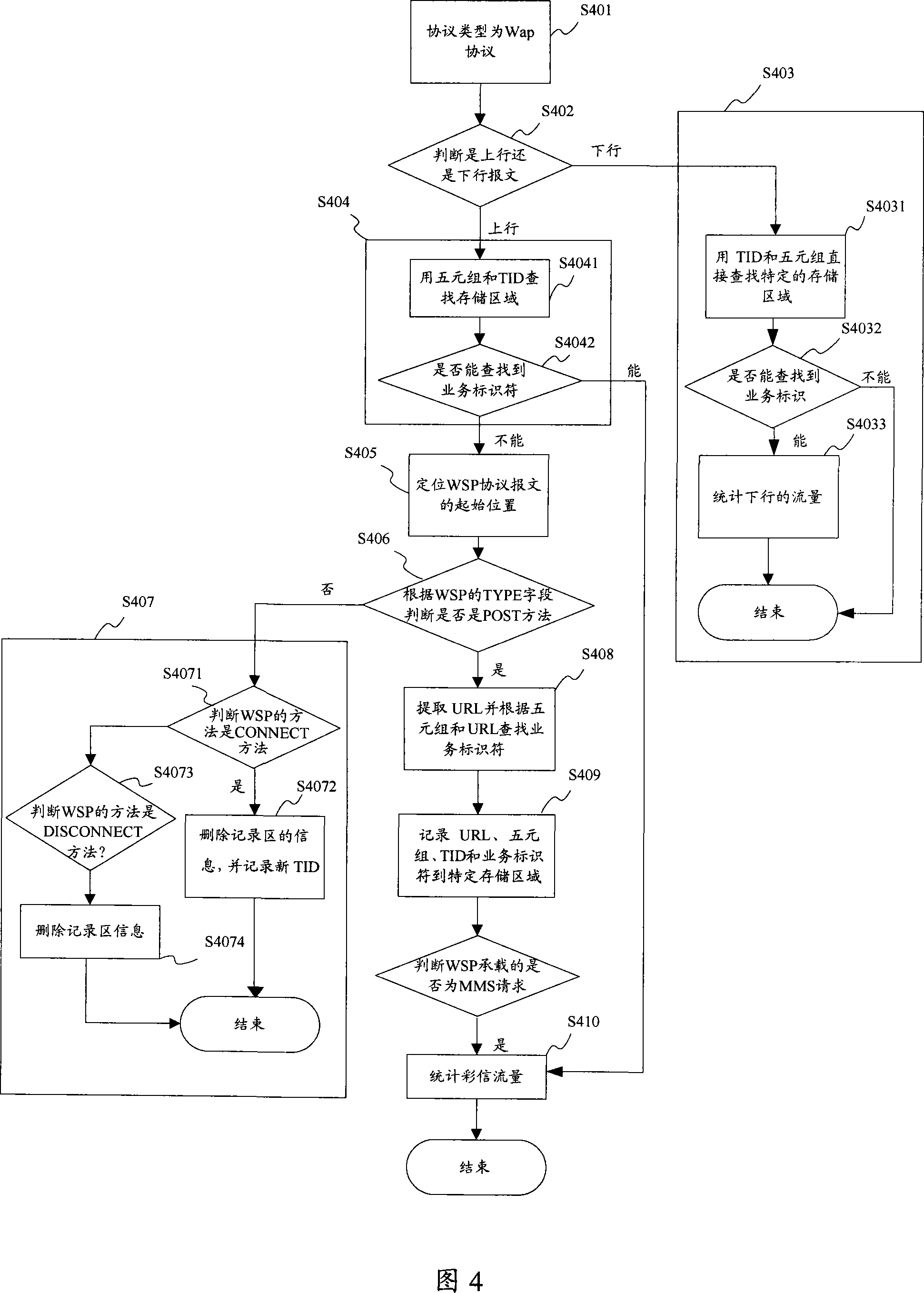 Method for counting MMS flow quantity