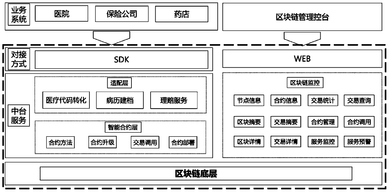 Medical insurance health claim settlement system based on block chain