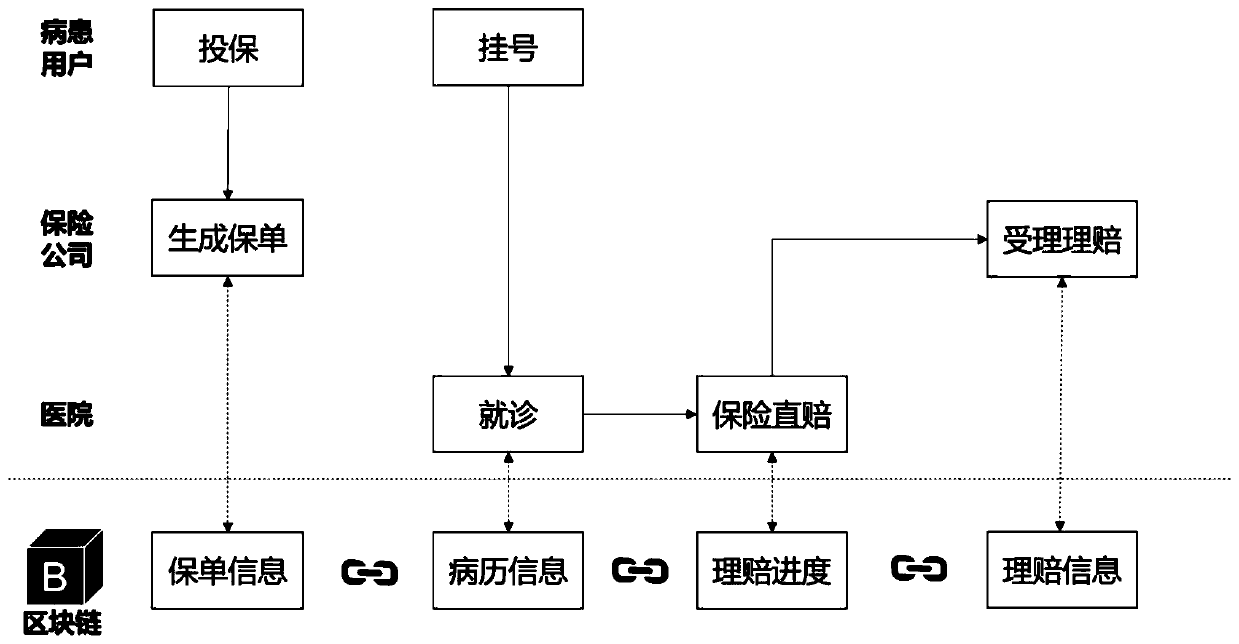 Medical insurance health claim settlement system based on block chain