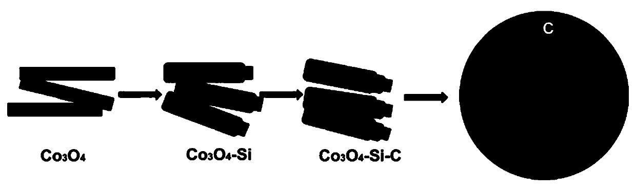 Preparation method of a three-dimensional composite CO3O4-Si-C negative electrode material