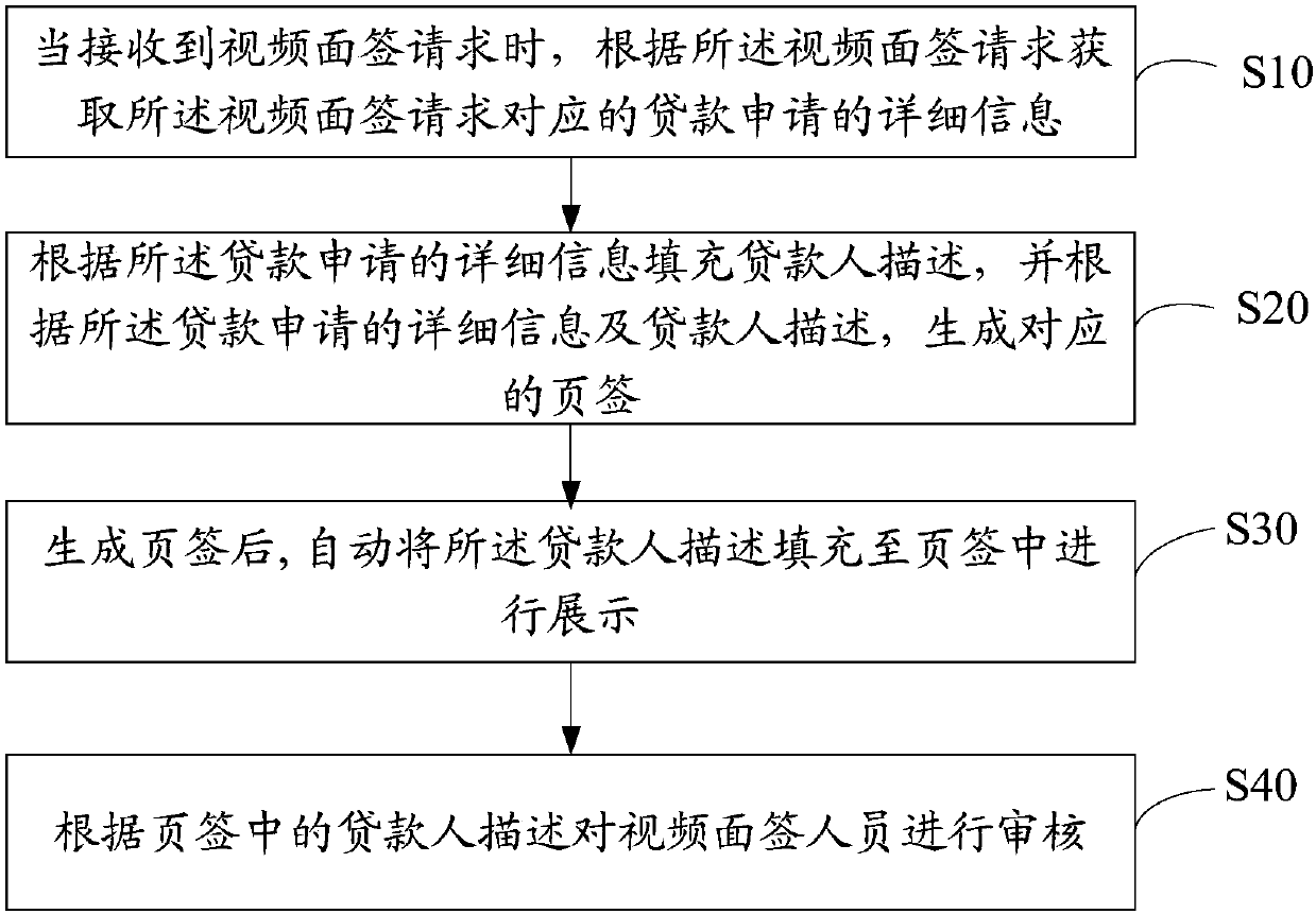 Video face-to-face-signature identity audit method, video face-to-face-signature identity audit device, video face-to-face-signature identity audit equipment and readable storage medium