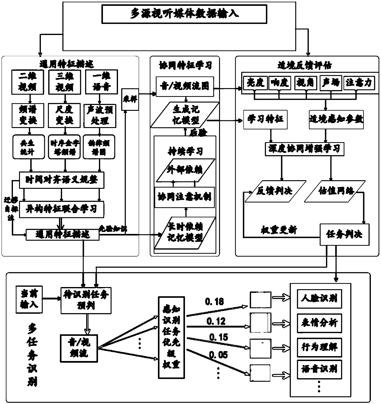 Visual and auditory perception integrated multitask collaborative identification method and system