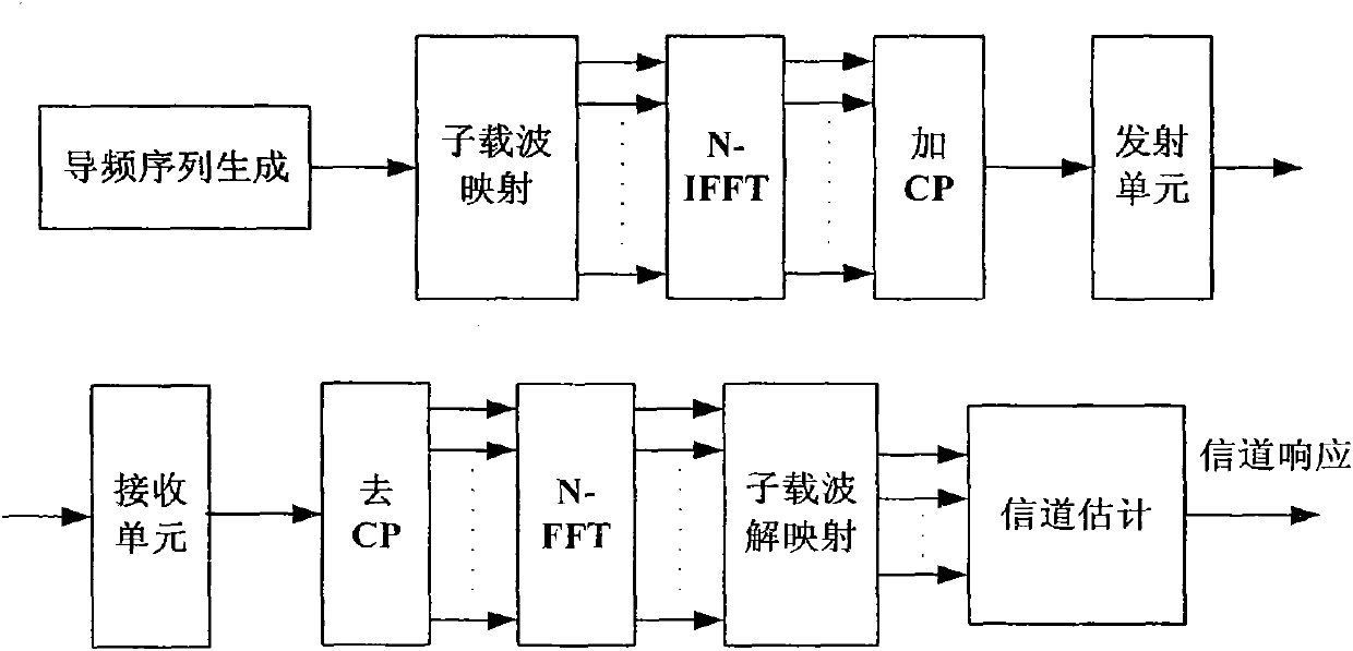 Method for pilot transmitting, channel estimation and noise power estimation in OFDM system