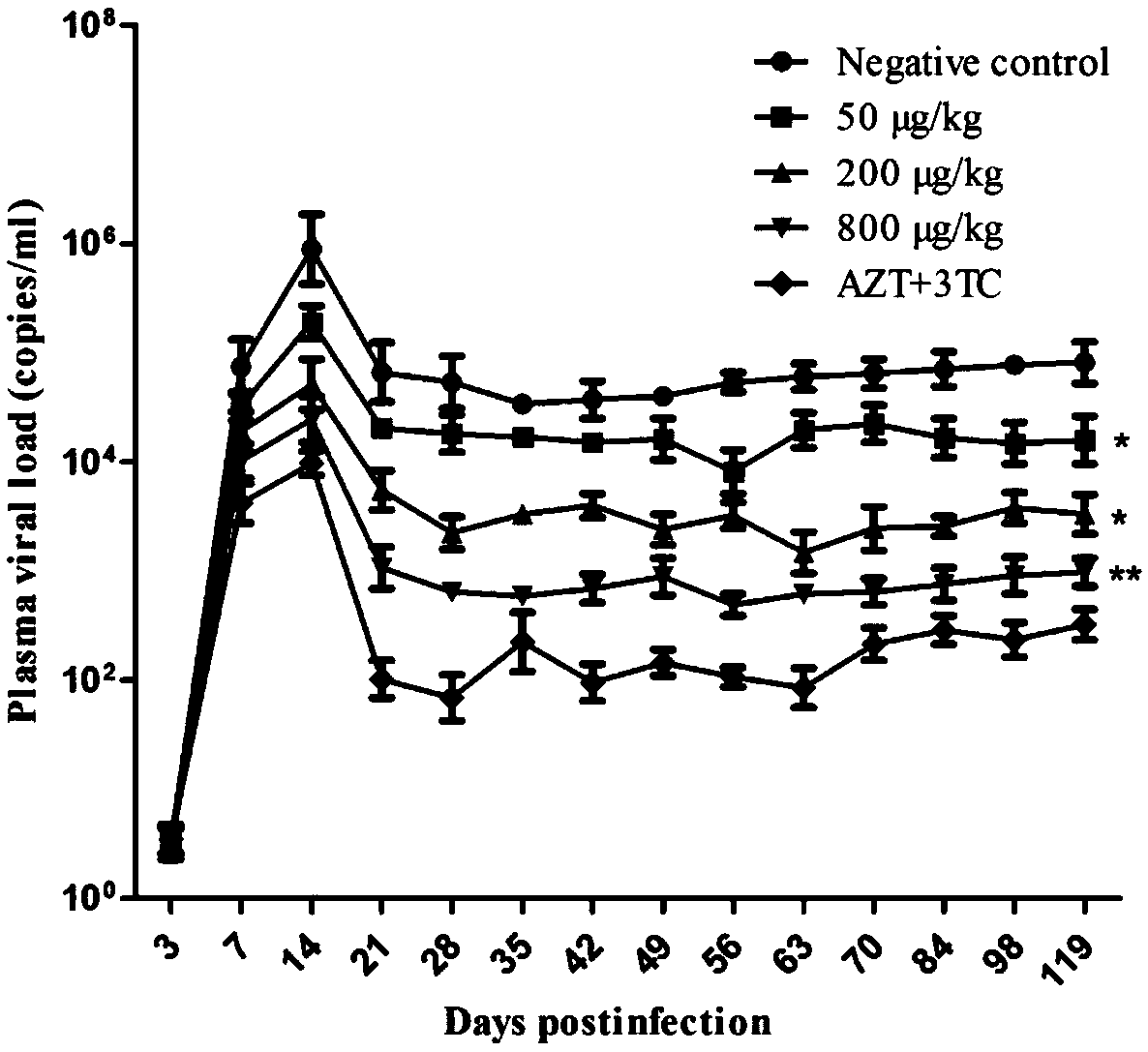 VMIP-II for inducing dephosphorylation of CD8&lt;+&gt; T cells to form Tcm and application of vMIP-II in medicines