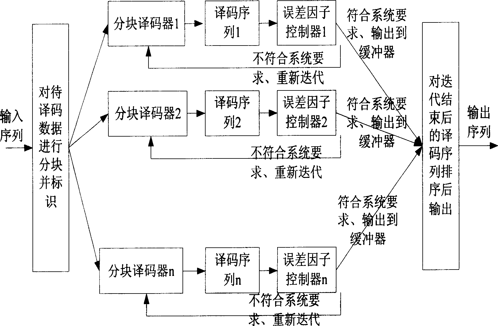 Method of adaptive turbo decode