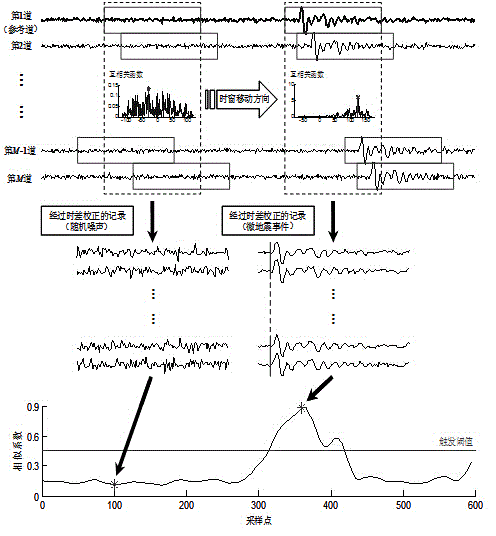 Automatic underground micro earthquake event identification method based on multichannel scanning superposition