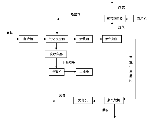 Technology of Mass Biomass Updraft Fixed Bed Gasification for Cogeneration of Electricity, Charcoal and Heat