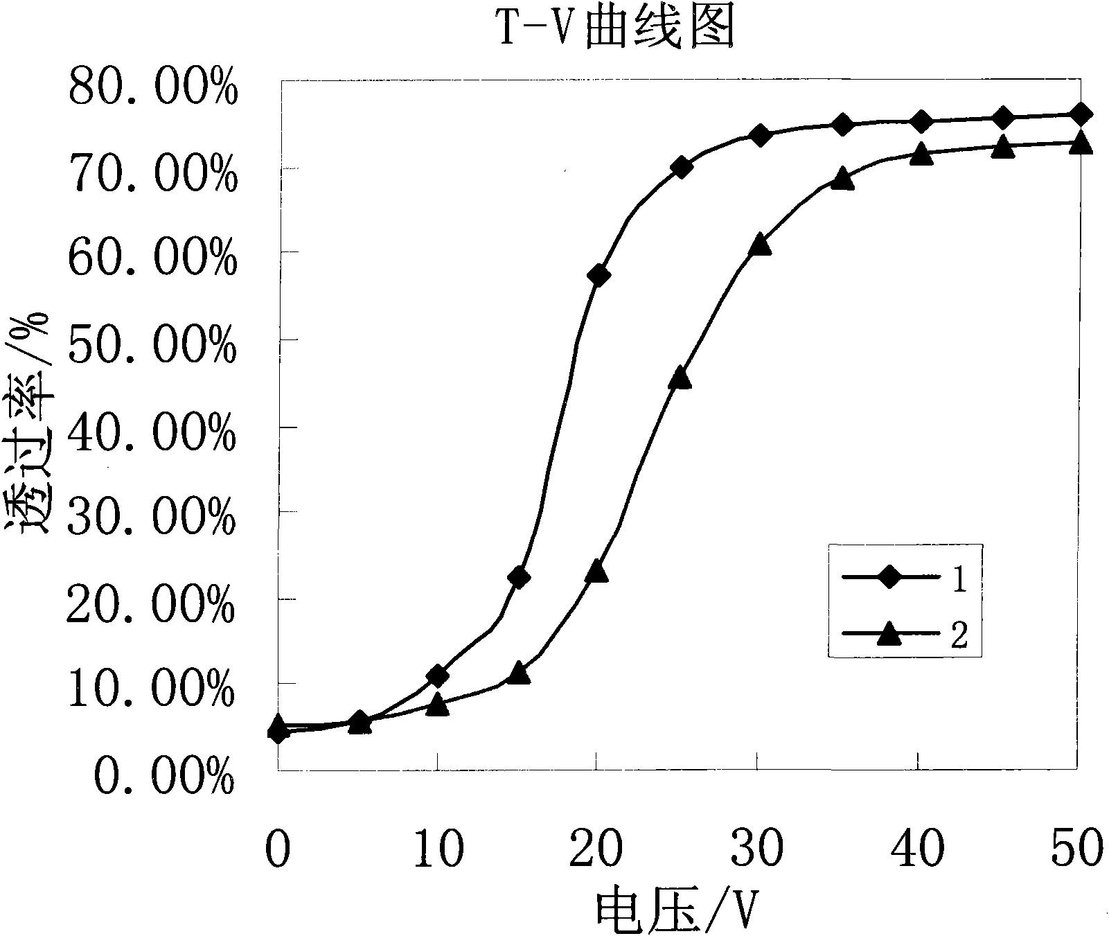 Polymer dispersed liquid crystal layer and preparation method, polymer dispersed liquid crystal film and preparation method