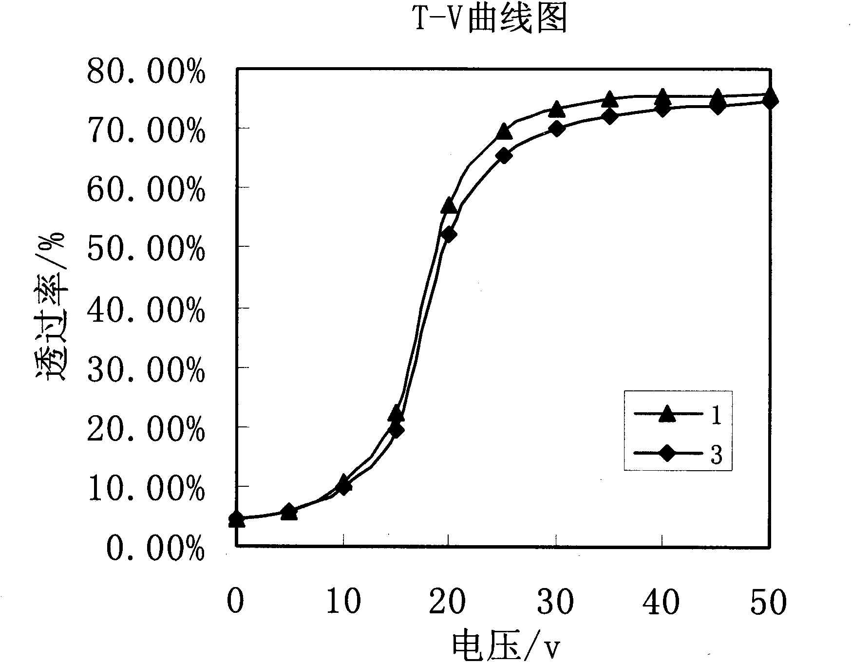 Polymer dispersed liquid crystal layer and preparation method, polymer dispersed liquid crystal film and preparation method