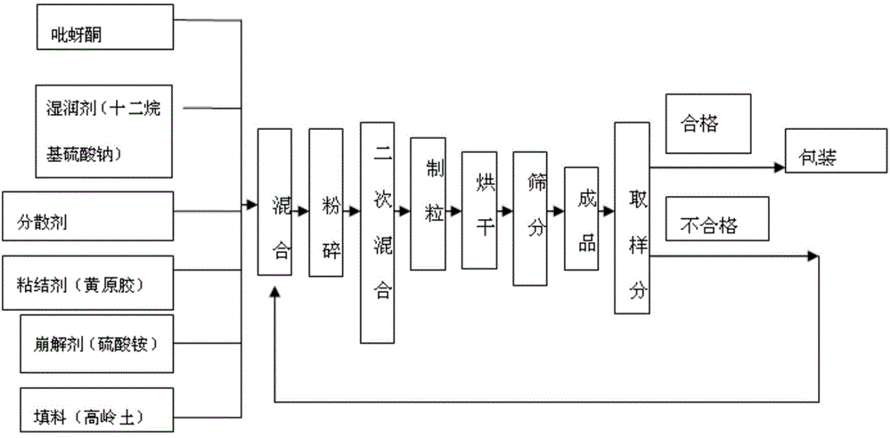 Single-dose pymetrozine and composition thereof