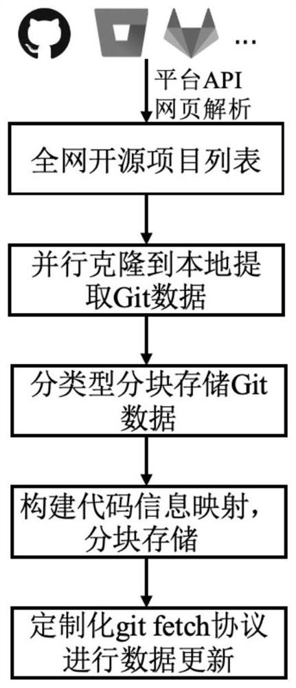 Code library design method and detection method for rapid whole network code traceability detection