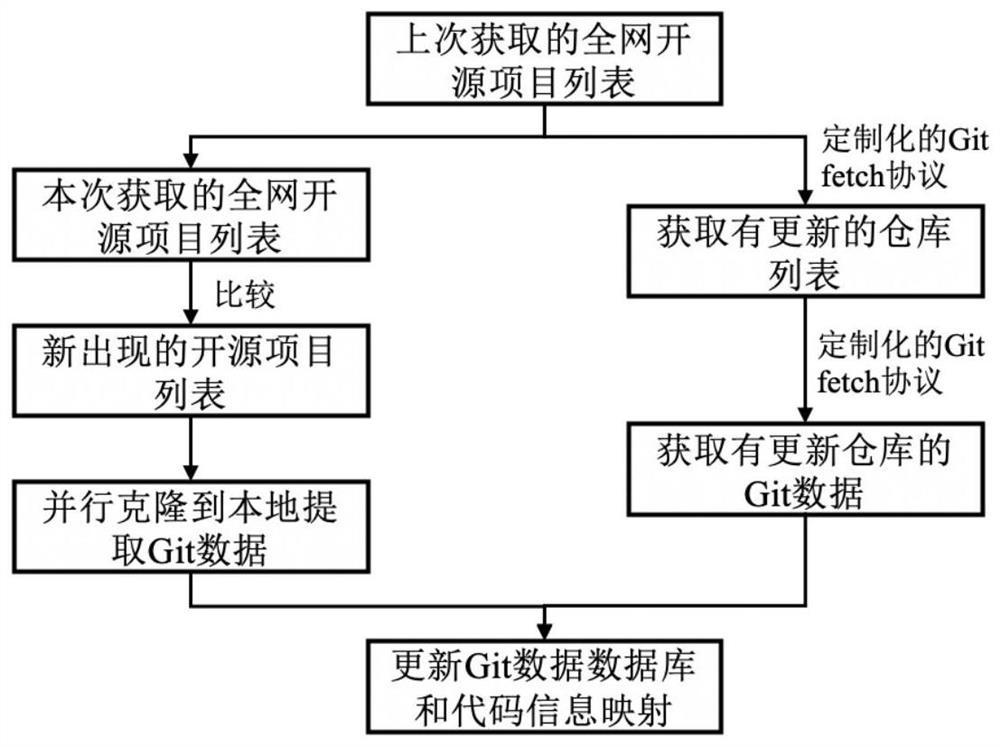 Code library design method and detection method for rapid whole network code traceability detection