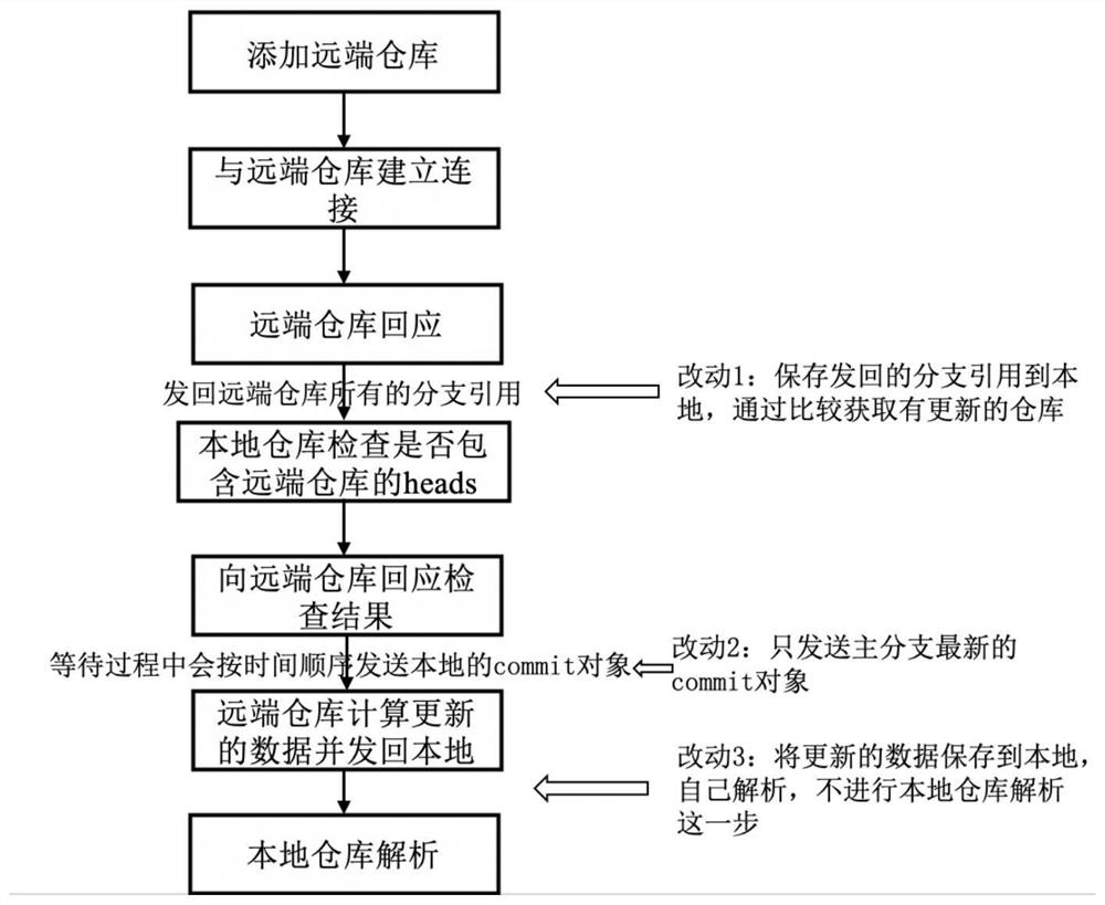 Code library design method and detection method for rapid whole network code traceability detection