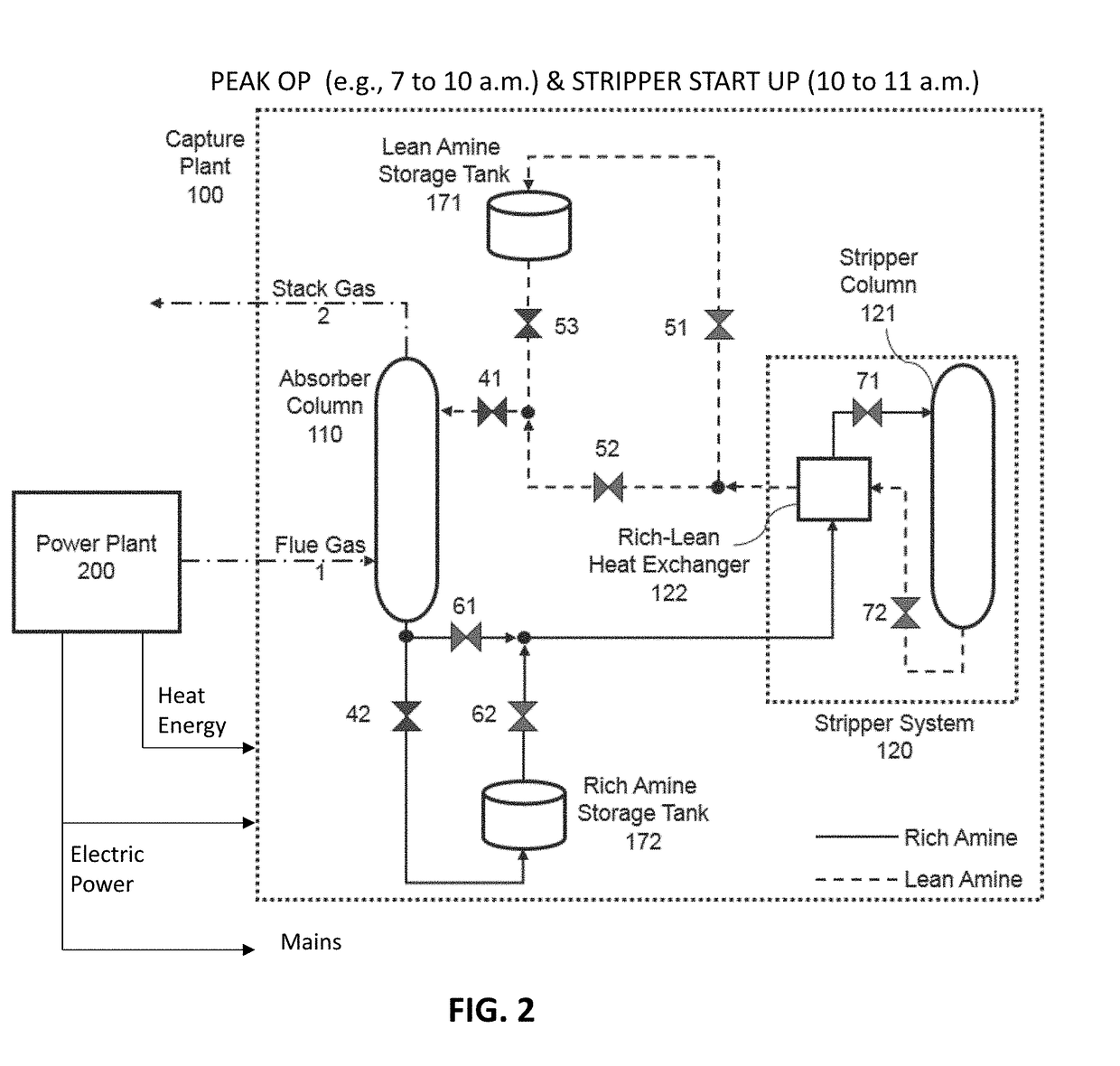 System for time-shifting post-combustion co2 capture