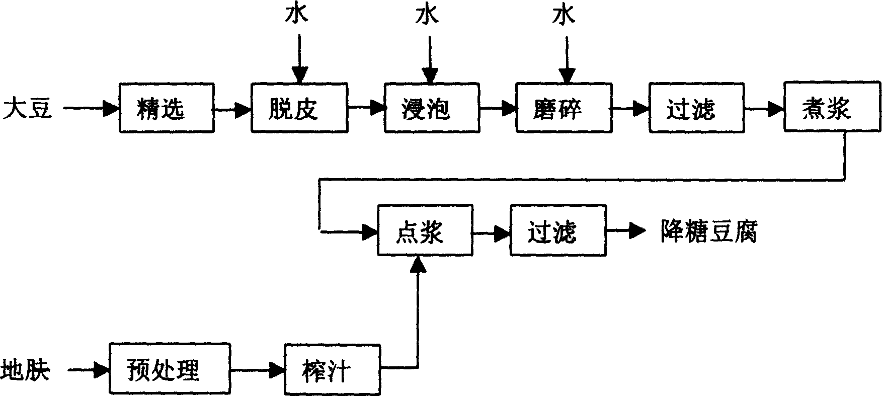 Sugar reducing bean curd