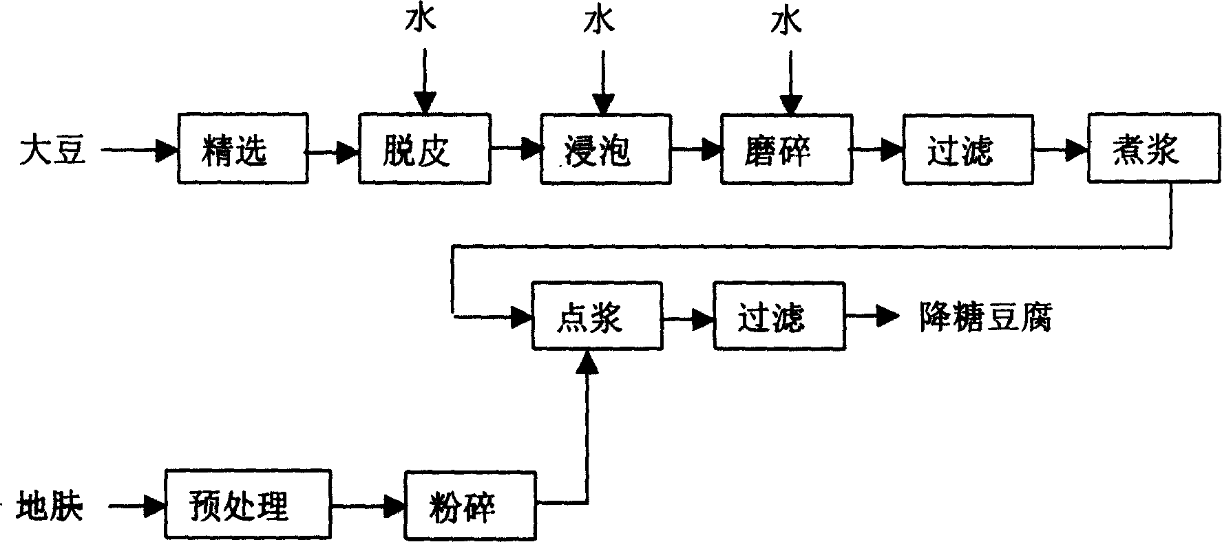 Sugar reducing bean curd