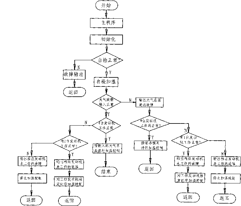 Multi-propeller heating and balancing method of propeller-driven aircraft