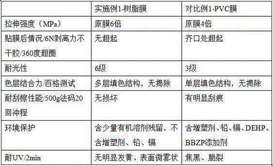 Green casting level automobile film and preparation method thereof