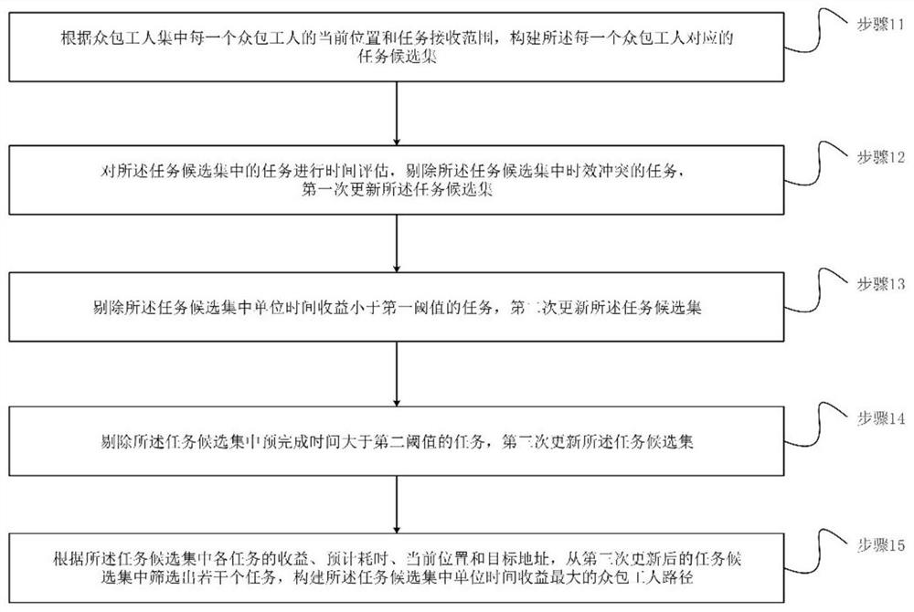 A spatio-temporal crowdsourcing task assignment method and device based on path planning strategy