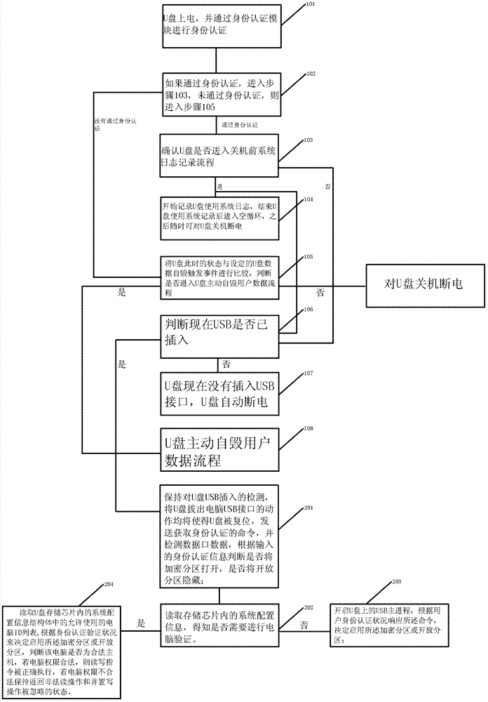 Intelligent active anti-virus U disk based on partition authentication and anti-virus method of U disk