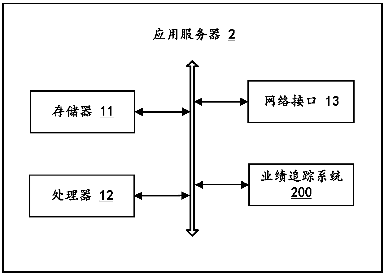 Performance tracking method, application server and computer readable storage medium