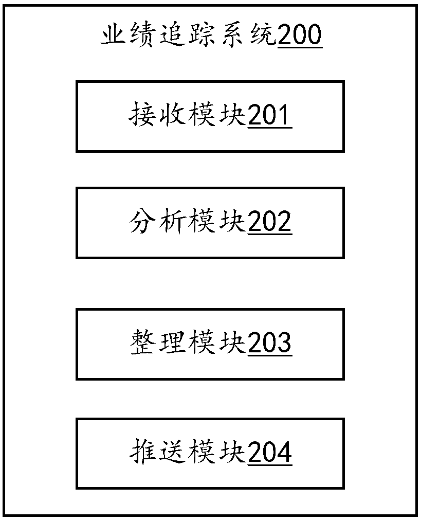 Performance tracking method, application server and computer readable storage medium