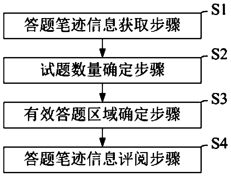 Method and system for identification of test paper answer area and review of test questions