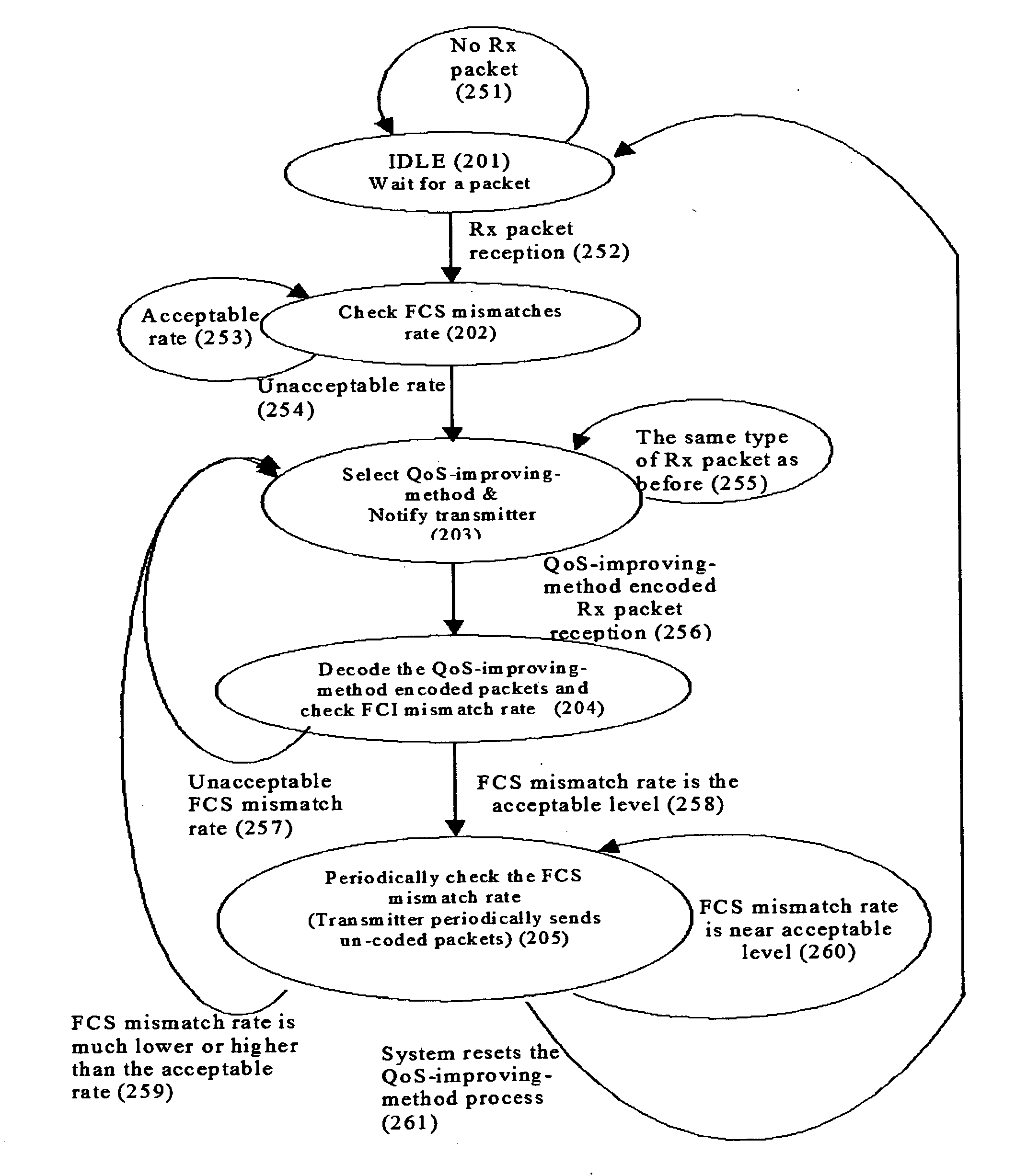 Method of improving wireless communication QoS by means of automatic packet sizing and forward error correcting based on the dynamic error rate forecast